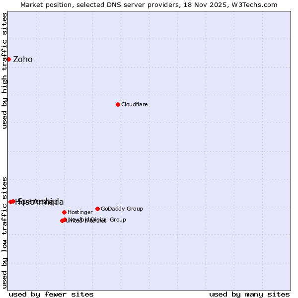 Market position of Spaceship vs. HostArmada vs. Zoho