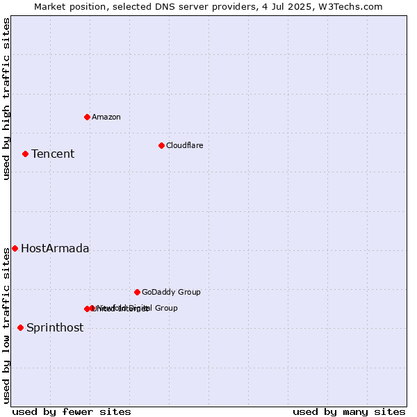 Market position of Tencent vs. Sprinthost vs. HostArmada