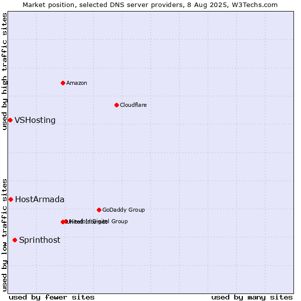 Market position of Sprinthost vs. HostArmada vs. VSHosting