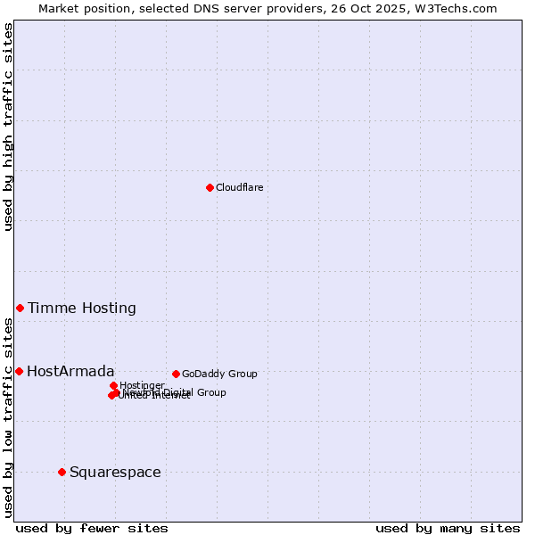 Market position of Squarespace vs. Timme Hosting vs. HostArmada