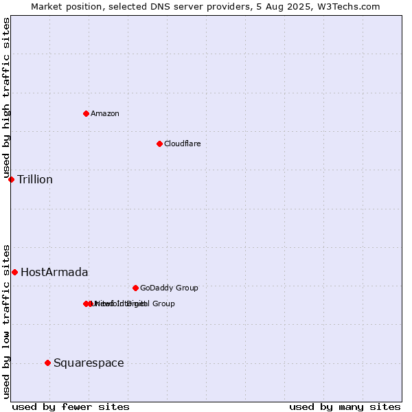 Market position of Squarespace vs. HostArmada vs. Trillion