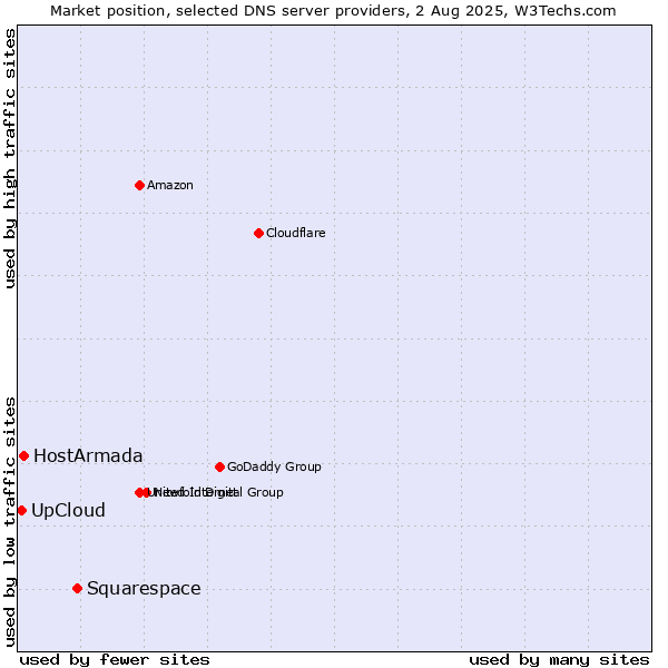 Market position of Squarespace vs. UpCloud vs. HostArmada