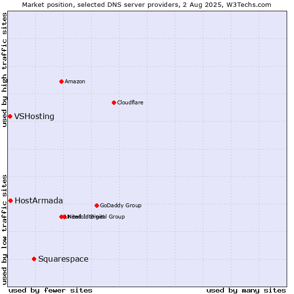 Market position of Squarespace vs. HostArmada vs. VSHosting