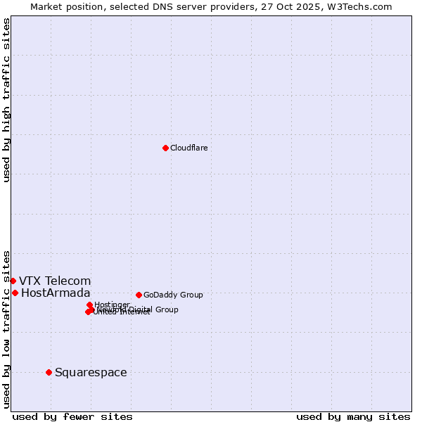 Market position of Squarespace vs. HostArmada vs. VTX Telecom