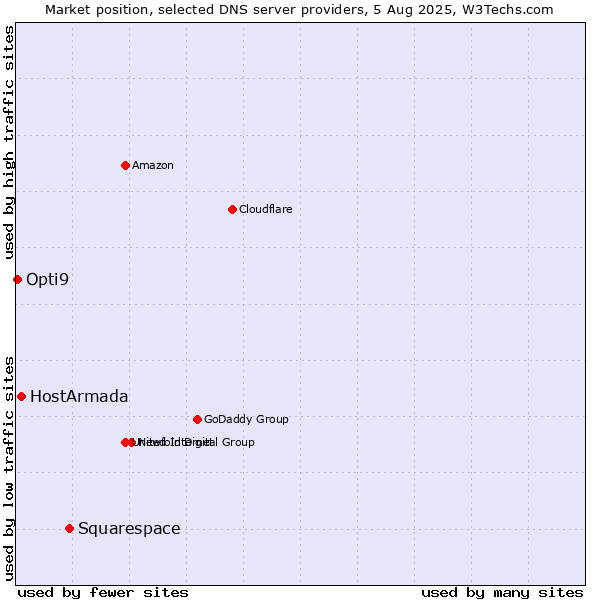 Market position of Squarespace vs. HostArmada vs. Opti9