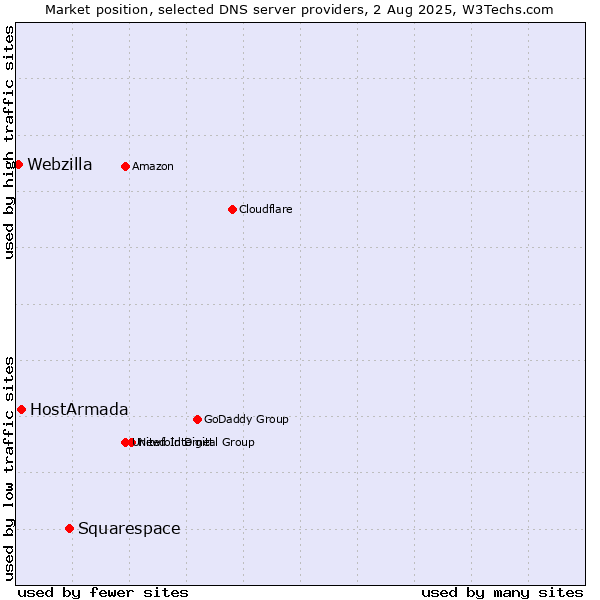 Market position of Squarespace vs. HostArmada vs. Webzilla