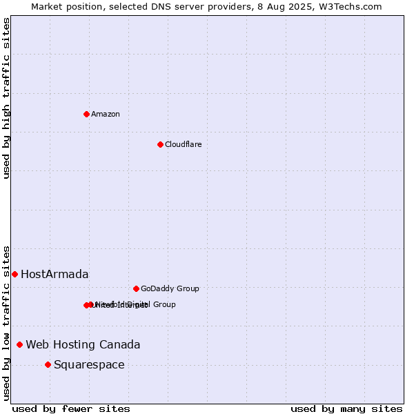 Market position of Squarespace vs. Web Hosting Canada vs. HostArmada