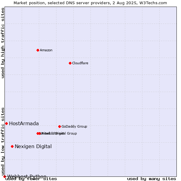 Market position of Nexigen Digital vs. HostArmada vs. Webhost Python