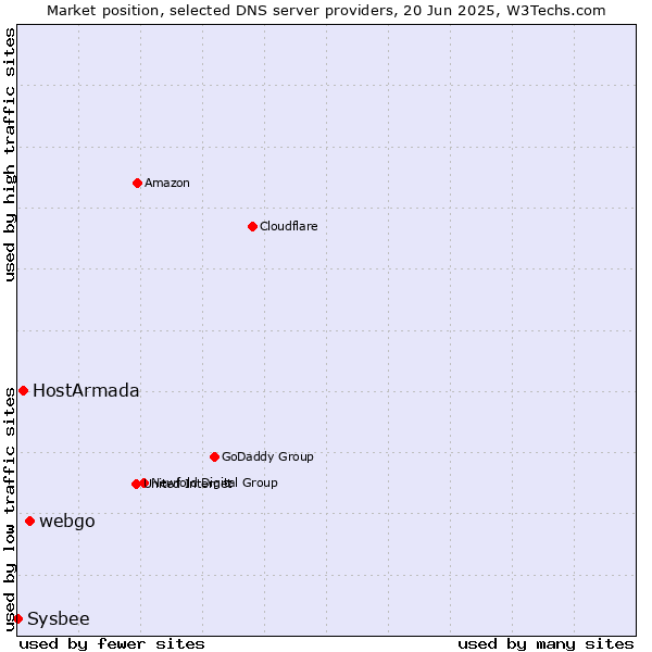 Market position of webgo vs. HostArmada vs. Sysbee