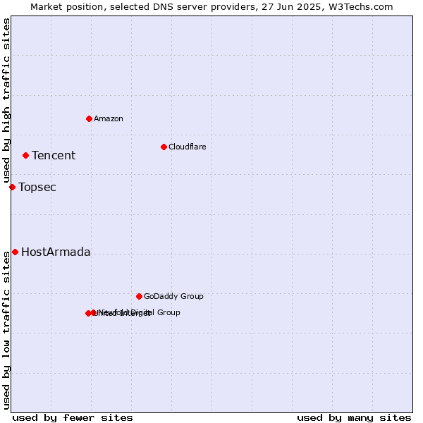 Market position of Tencent vs. HostArmada vs. Topsec