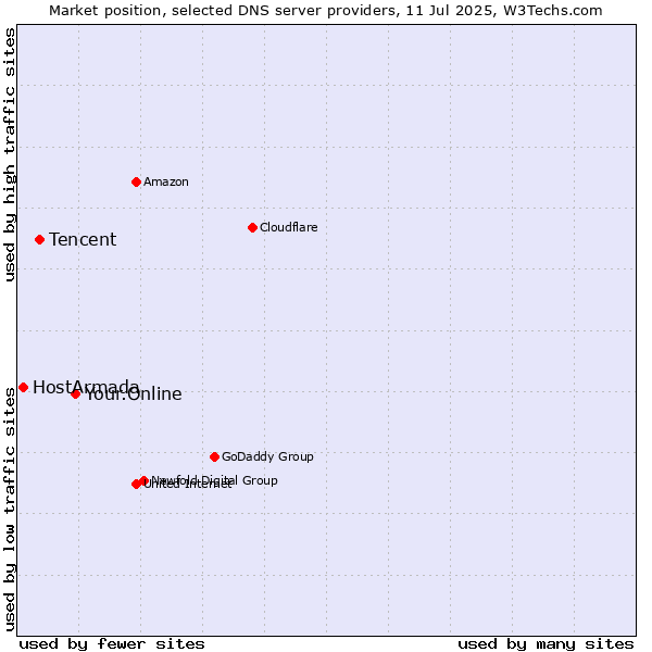 Market position of Your.Online vs. Tencent vs. HostArmada