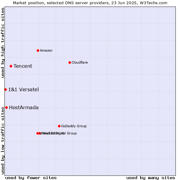 Market position of Tencent vs. HostArmada vs. 1&1 Versatel