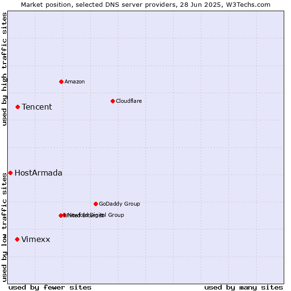 Market position of Tencent vs. Vimexx vs. HostArmada