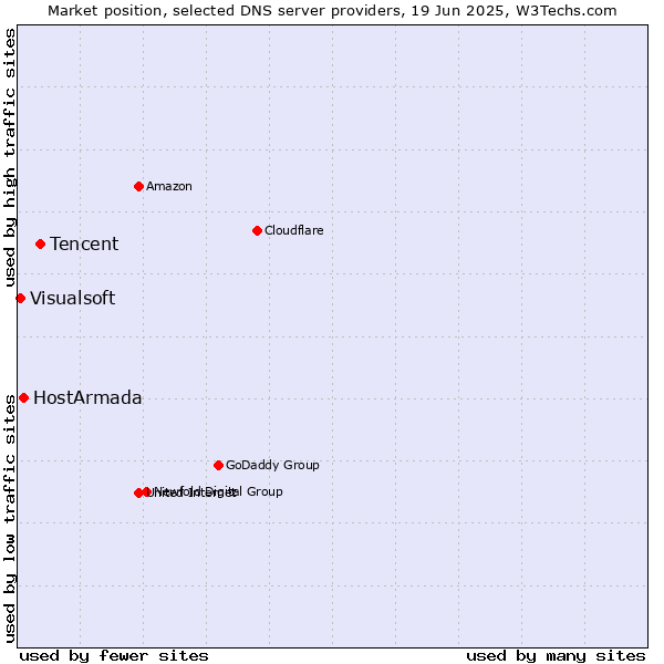 Market position of Tencent vs. HostArmada vs. Visualsoft