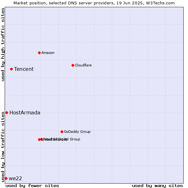 Market position of Tencent vs. HostArmada vs. we22