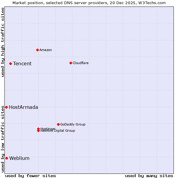 Market position of Tencent vs. Weblium vs. HostArmada