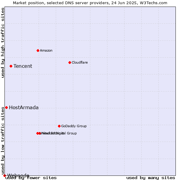 Market position of Tencent vs. HostArmada vs. Webnode