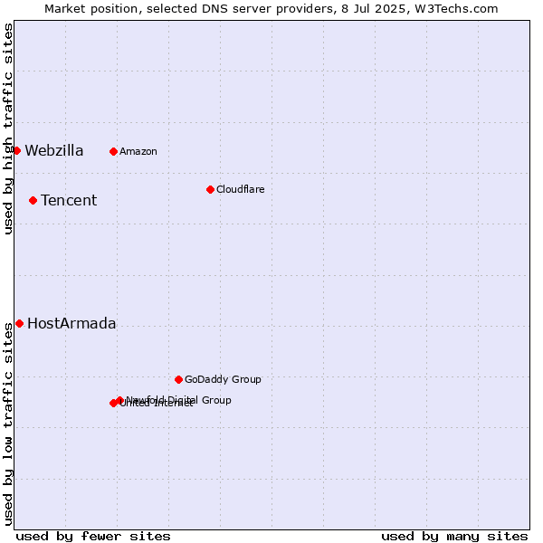 Market position of Tencent vs. HostArmada vs. Webzilla
