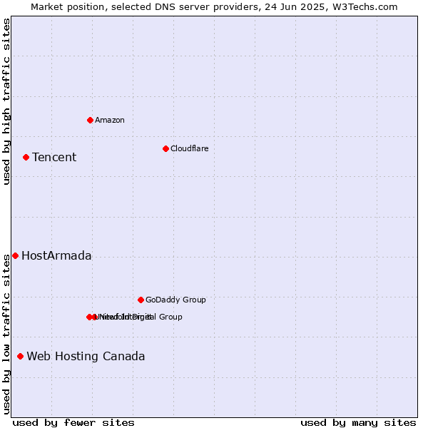 Market position of Tencent vs. Web Hosting Canada vs. HostArmada