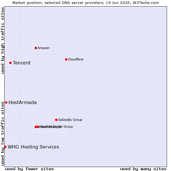 Market position of Tencent vs. HostArmada vs. WHG Hosting Services