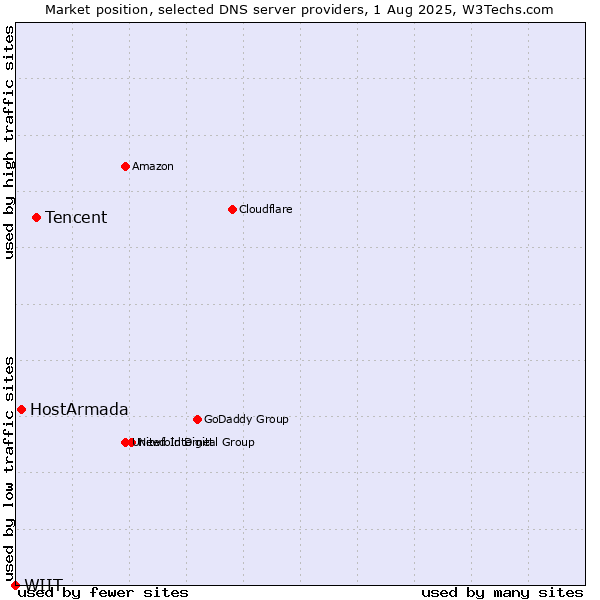 Market position of Tencent vs. HostArmada vs. WIIT