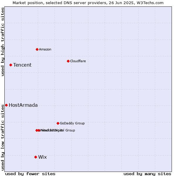 Market position of Wix vs. Tencent vs. HostArmada