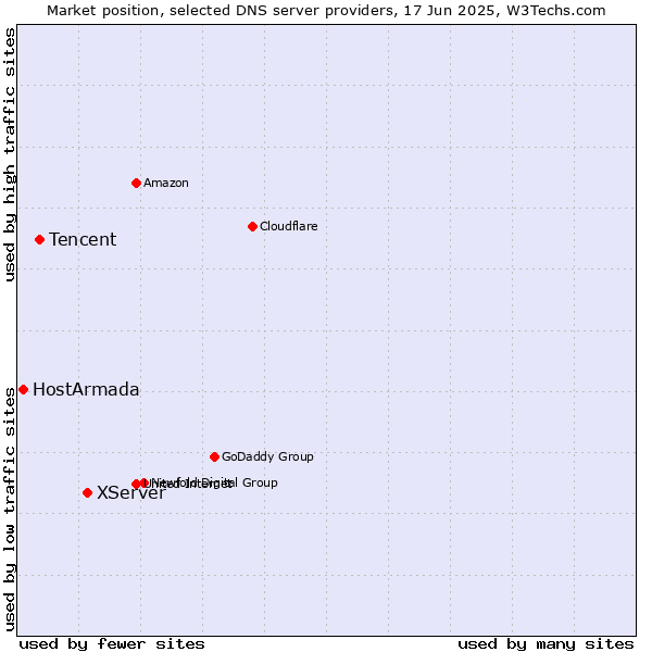 Market position of XServer vs. Tencent vs. HostArmada