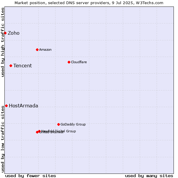 Market position of Tencent vs. HostArmada vs. Zoho