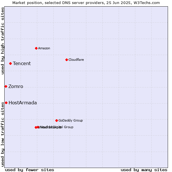 Market position of Tencent vs. HostArmada vs. Zomro