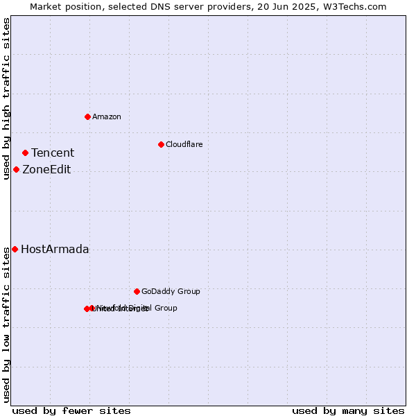 Market position of Tencent vs. ZoneEdit vs. HostArmada