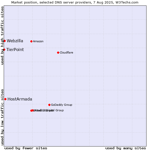 Market position of HostArmada vs. Webzilla vs. TierPoint