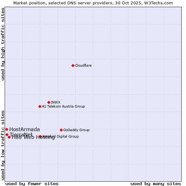 Market position of H88 Web Hosting vs. TierraNet vs. HostArmada