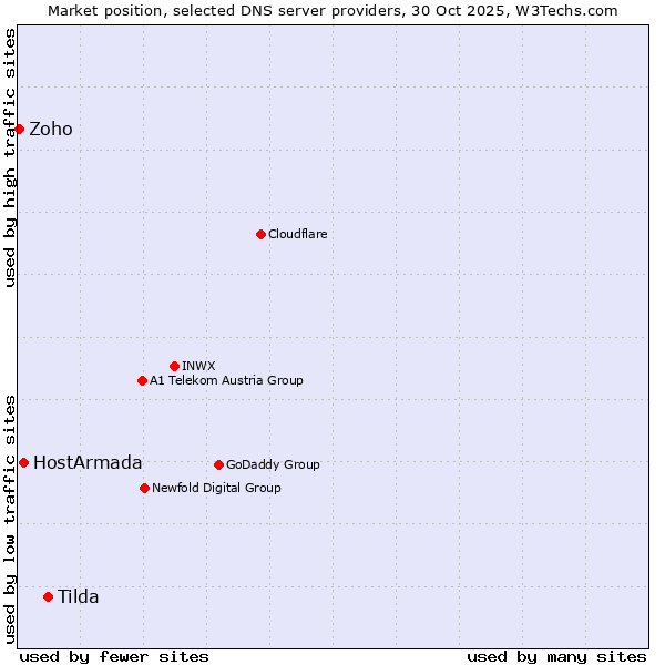 Market position of Tilda vs. HostArmada vs. Zoho
