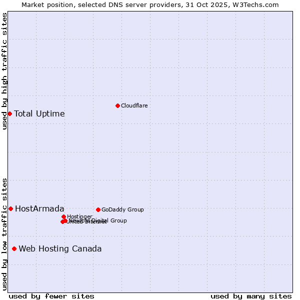 Market position of Web Hosting Canada vs. HostArmada vs. Total Uptime