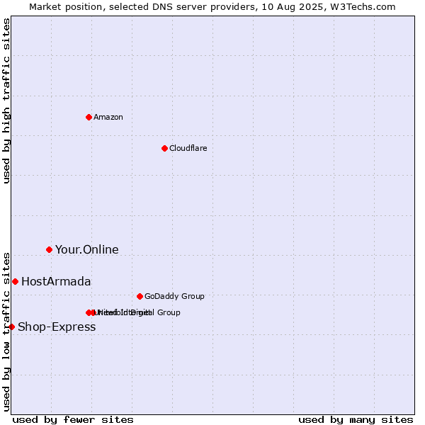 Market position of Your.Online vs. HostArmada vs. Shop-Express