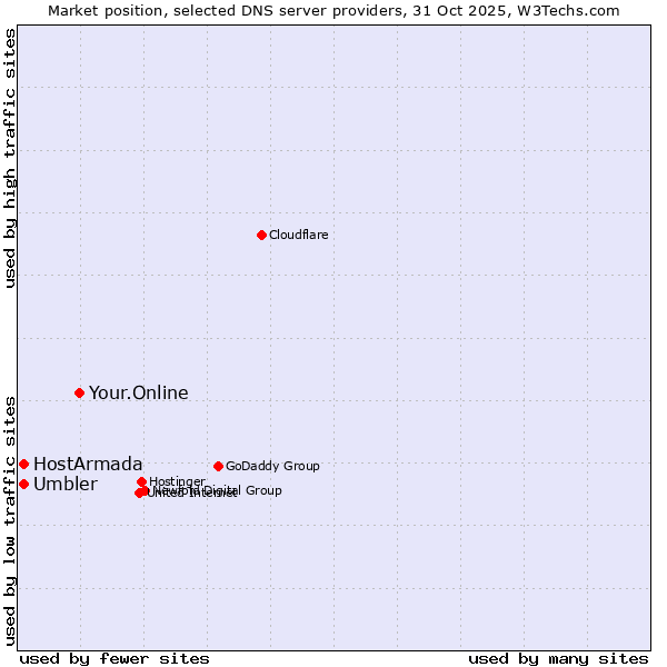 Market position of Your.Online vs. Umbler vs. HostArmada