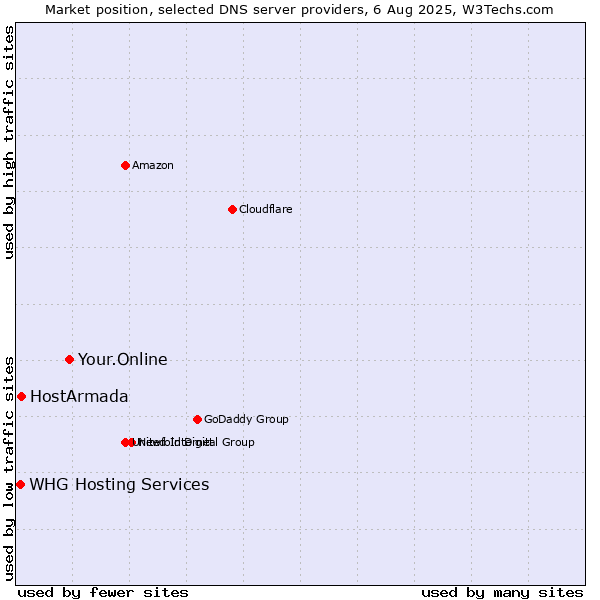 Market position of Your.Online vs. HostArmada vs. WHG Hosting Services