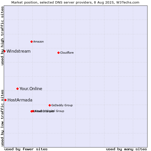 Market position of Your.Online vs. HostArmada vs. Windstream