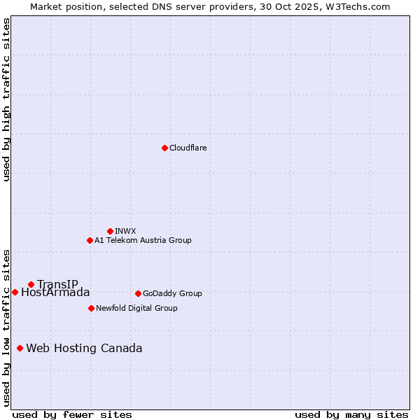 Market position of TransIP vs. Web Hosting Canada vs. HostArmada