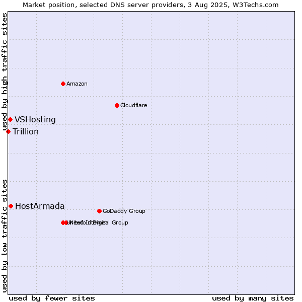 Market position of HostArmada vs. VSHosting vs. Trillion