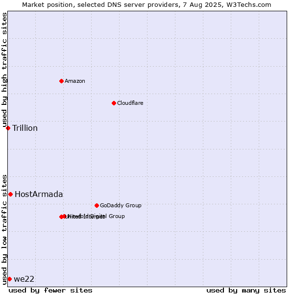 Market position of HostArmada vs. we22 vs. Trillion