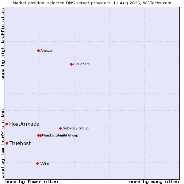 Market position of Wix vs. Truehost vs. HostArmada
