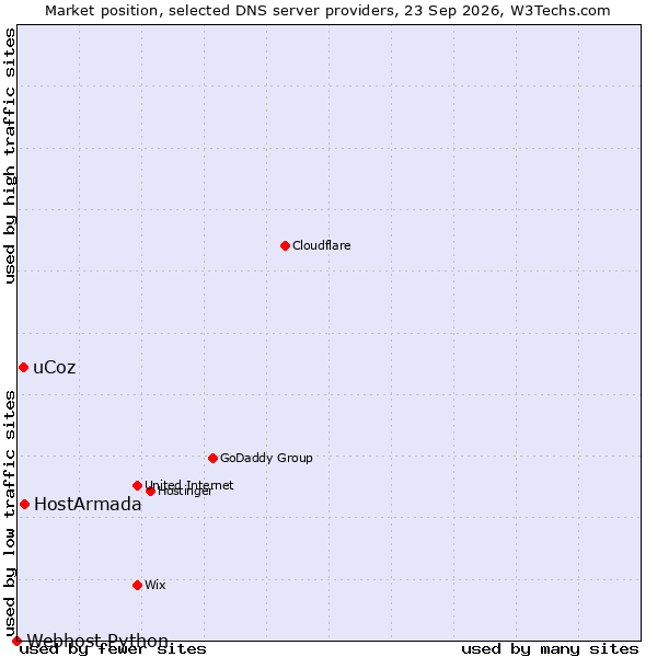 Market position of HostArmada vs. uCoz vs. Webhost Python