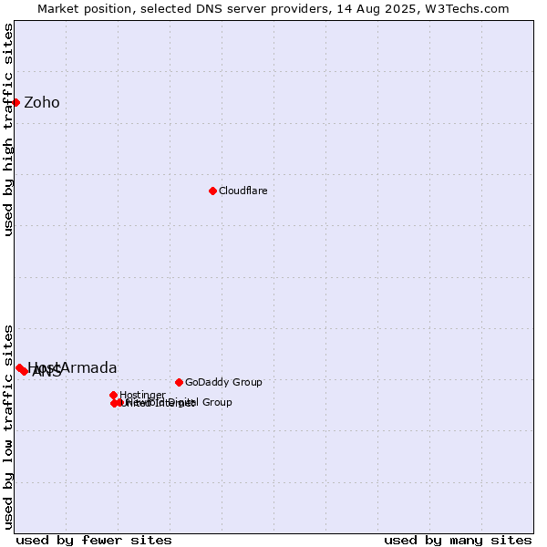 Market position of ANS vs. HostArmada vs. Zoho