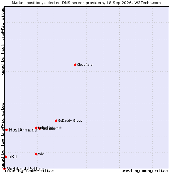 Market position of HostArmada vs. uKit vs. Webhost Python