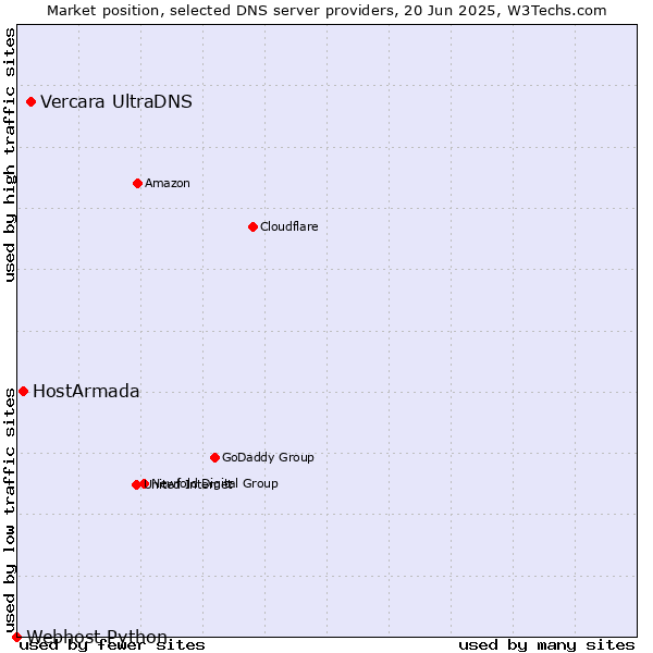 Market position of Vercara UltraDNS vs. HostArmada vs. Webhost Python