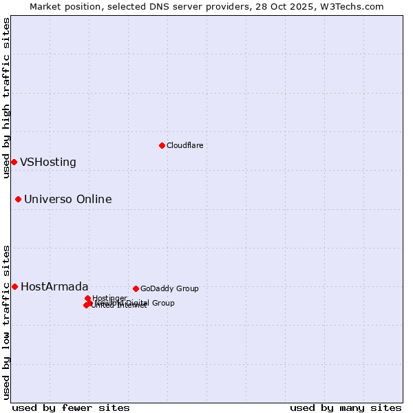 Market position of Universo Online vs. HostArmada vs. VSHosting