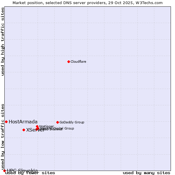 Market position of XServer vs. HostArmada vs. UPC Slovakia