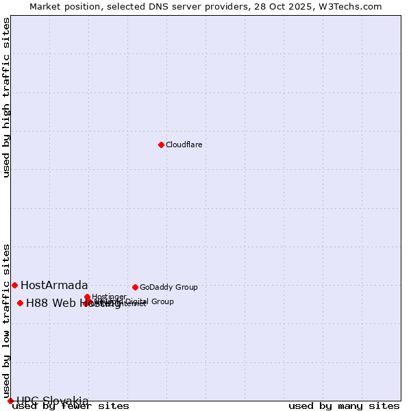Market position of H88 Web Hosting vs. HostArmada vs. UPC Slovakia