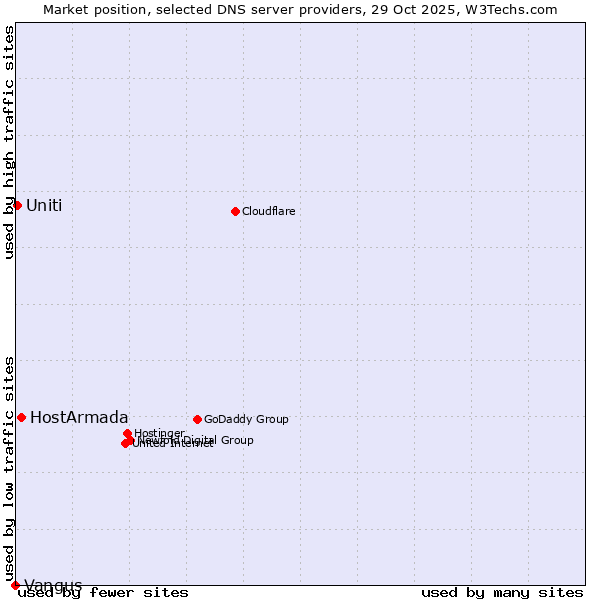 Market position of HostArmada vs. Uniti vs. Vangus